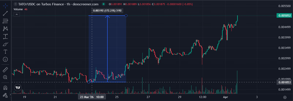 bolorolo37's tweet photo. Yeah, nothing special, just $TATO casually pumping 170% in a week. 

ps: it's bear market
@PawtatoFinance