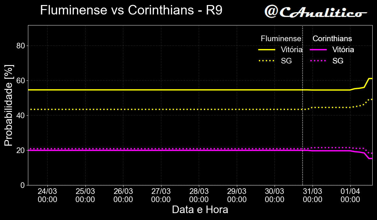 CAnalitico's tweet photo. 🚨 Alerta de movimento no mercado de apostas! 🚨
⬆️6% Fluminense x Corinthians ⬇️5%
⬇️3% Internacional x São Paulo ⬆️3%
#cartola #rodada9 https://t.co/AhPO3hyr6N