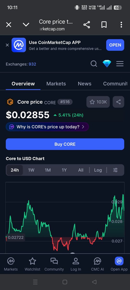 aruansari0664's tweet photo. Today's news: Core Coin has jumped 5.41% in the last 24 hours. 🙌" https://t.co/ZGpmLDbHJc