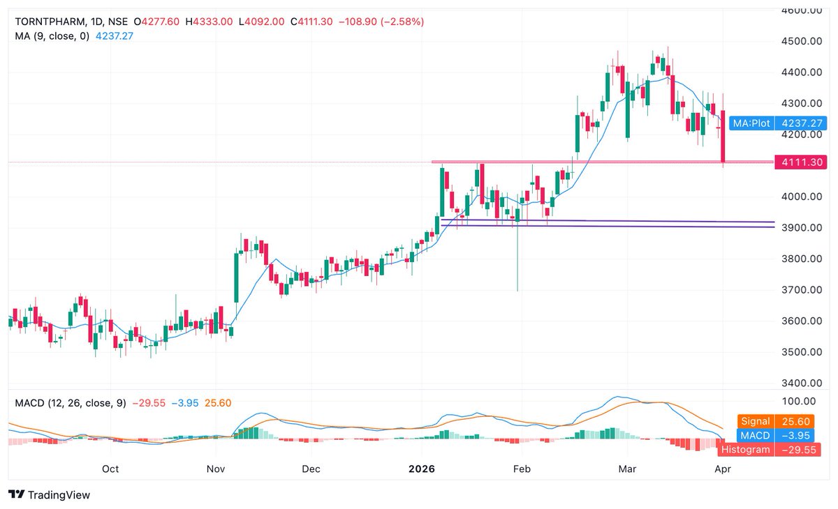 BaijuBears's tweet image. #TorrentPharma

Current Level: 4111
Make or Break below 4050
Lower Side: 3900

i. Lower Low on Daily Chart
ii. Multi Support at 4190 broken today
iii. YTD Rejection working as support
iv. Short Buildup
v. Nifty Pharma on Sell side. 

#torrentpharma #niftypharma #stocktobuy