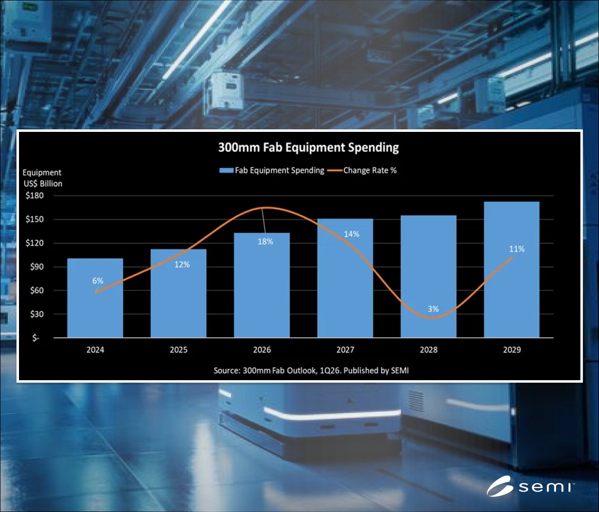 For the first time, semiconductor equipment investments are expected to ...