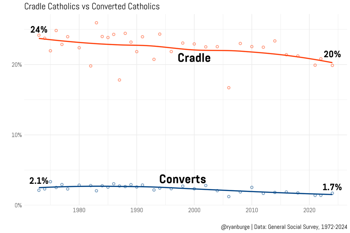 The share of Americans who had been Catholic their entire lives was 24% ...