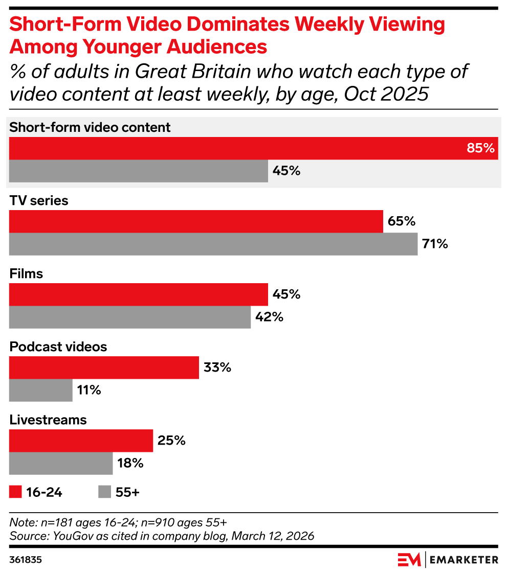 eMarketer's tweet image. Short-form video commands young British viewers as older audiences hold the line for TV series

📊Subscribe to the Chart of the Day newsletter: emarketer.com/chart-of-the-d…

#ChartoftheDay #newsletter #shortform #video #TV
