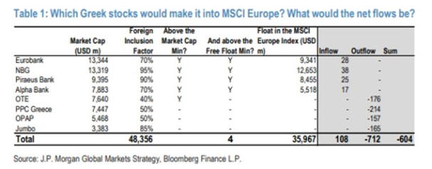 SofokleousSt's tweet photo. This is widely misunderstood: people think a Greece upgrade automatically means more inflows. It doesn’t.
Greece will have a small weight in developed indices, while many assets track both developed and emerging benchmarks. JPM expects this to result in net selling https://t.co/vKAhckaHzu