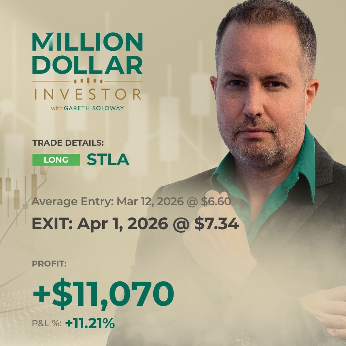 InvestVerified's tweet photo. Another beautiful trade in the MDI portfolio for Gareth, booking a hefty 11.21% gain (+$11,070) on electric vehicle maker Stellantis $STLA -- kudos!
Learn more about this exclusive trading service here: https://t.co/0k8QlHf3NU
#STLA #SwingTrading #StockMarket https://t.co/CDnbFL4ogp