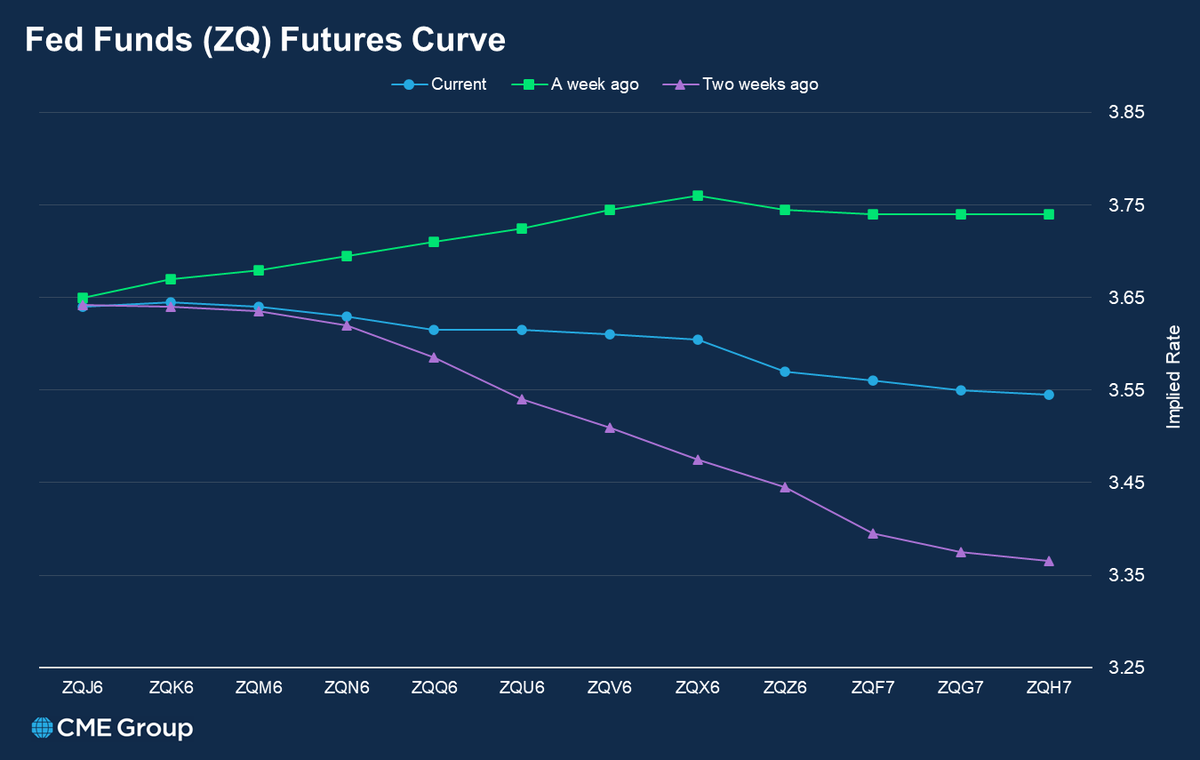 CME Group Interest Rates tweet media