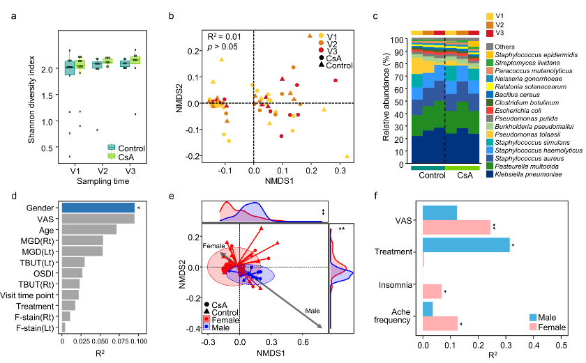 ASMicrobiology's tweet photo. Does the microbiome play a role in dry eye? 👀New research shows that shifts in specific taxa in the ocular surface microbiome correlate with improvement of dry eye symptoms, even in the absence of major changes in the overall microbiota. #mSystems: https://t.co/t2YwJXCBQY https://t.co/dtGc75d3Rk