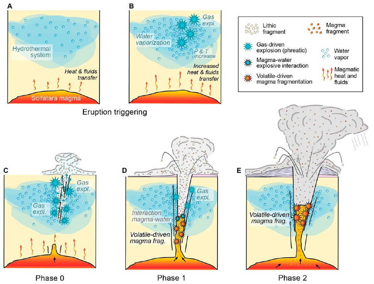 GSAPublications's tweet image. Todde et al. reconstruct the ca. 4.3 ka Solfatara eruption at Campi Flegrei using field volcanology and detailed characterization of its eruptive products to develop a process-based model of how the eruption evolved. doi.org/10.1130/B38827…
#CampiFlegrei #Solfatara #Volcanology