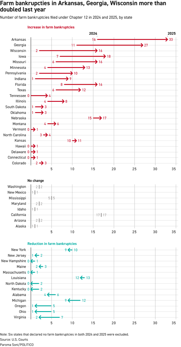 rachel_shin_'s tweet photo. Small farms keep going bankrupt. In the last 5 years farm numbers dropped 3x as fast as farmland area.

Avg farm size increased as number of farms decreased — which may suggest that smaller farms are consolidating into bigger ones.

w/ @paromasoni https://t.co/ySwgPof9ZD