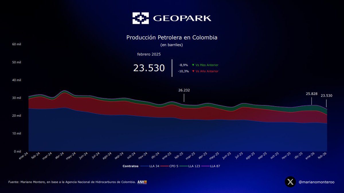 marianomonteroo's tweet photo. Malas noticias para $GPRK en Colombia: los bloqueos en CPO-5 y el declino en LLA-34 cortaron la estabilidad. En febrero, la producción promedió 23.530 bbl/d:

📉 -8,9% m/m 📉 -10,3% i.a.

Detalle por bloques:

📍 LLA-34: ~15.600 bbl/d. Muestra mayor debilidad con caídas de -2,9% m/m y -12,3% i.a. 
⚠️ CPO-5: ~4.800 bbl/d. El más afectado por los bloqueos, con desplomes de -27,6% m/m y -26,2% i.a. 🚀 LLA-123: ~3.150 bbl/d. Se mantiene estable m/m. pero sostiene un sólido +85,8% i.a.