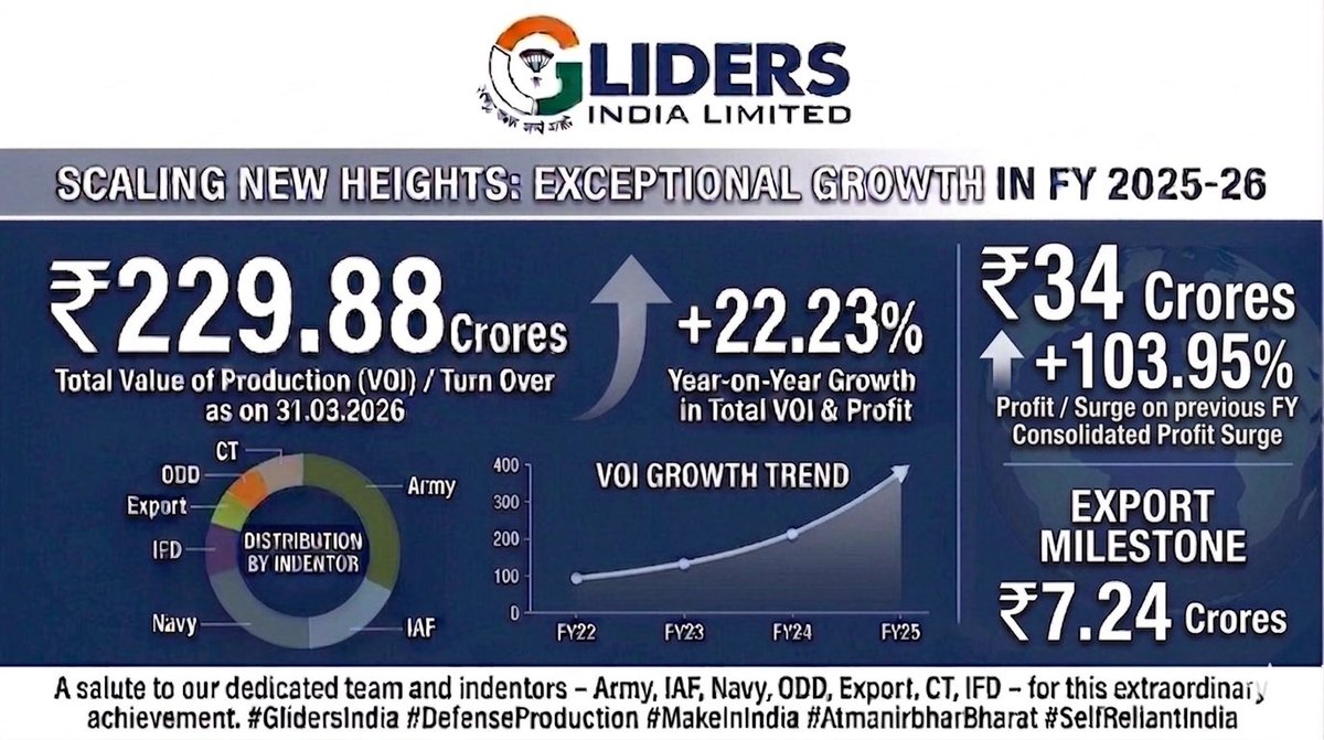 GLIDERS INDIA LIMITED, DPSU,MINISTRY OF DEFENCE tweet media