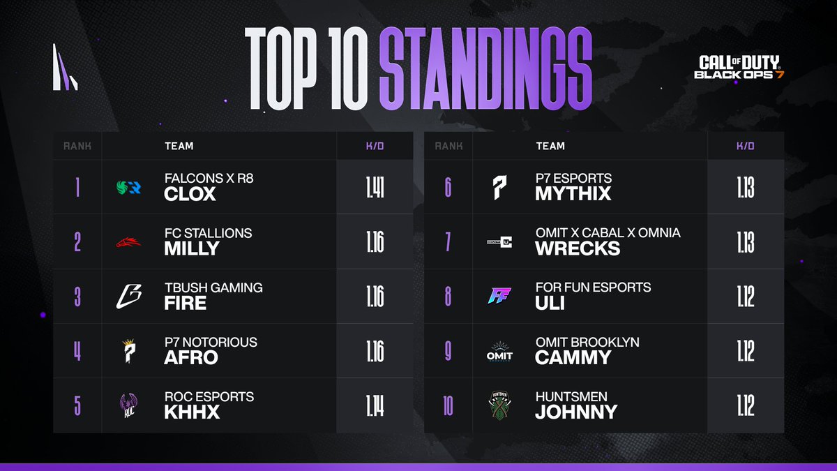 BO7 Amateur Stats tweet media