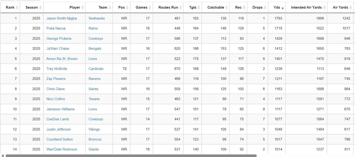 football_sis's tweet photo. The SIS DataHub Pro is your one-stop football statistical resource.  

Uses our comprehensive tracking of every play of every game.  

Plenty for fans, fantasy players &amp; more  

So many filters we couldn't fit them on one screenshot!  

Free trial: https://t.co/tfAedPpptz https://t.co/WWNvzxzxqO