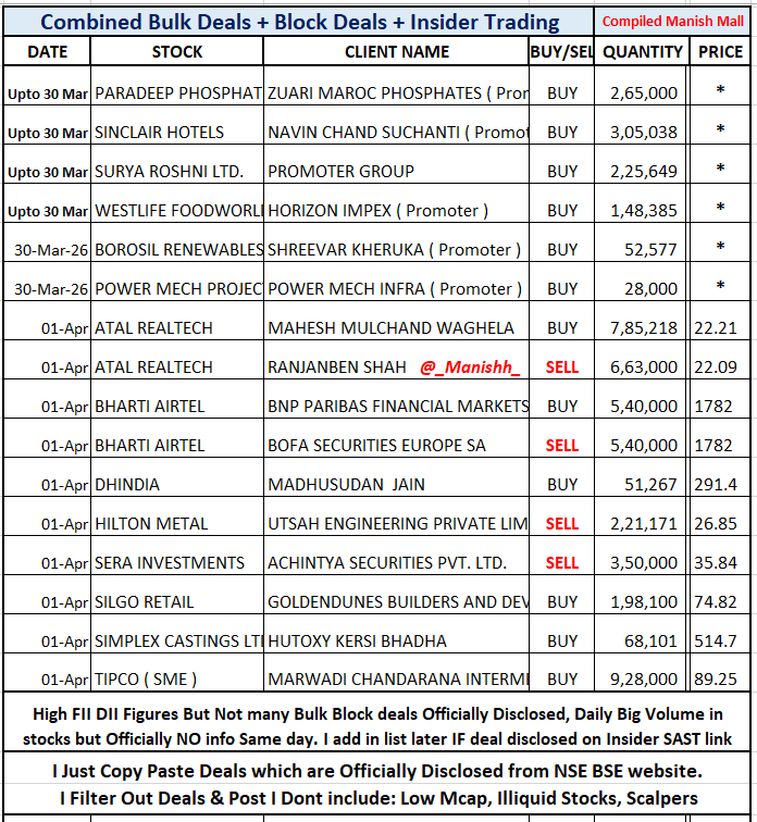 _Manishh_'s tweet image. #BulkDeals #BlockDeals
#InsiderTrading Mark as *
#ParadeepPhos #Sinclairs
#SuryaRoshni #WestlifeFood
#BorosilRenew #PowerMech

High FII DII Value
Volatility in Stocks but
Not many Bulk Block
deals Officially Disclosed.
I add in list IF gets disclosed
later on Insider &amp;amp; SAST link