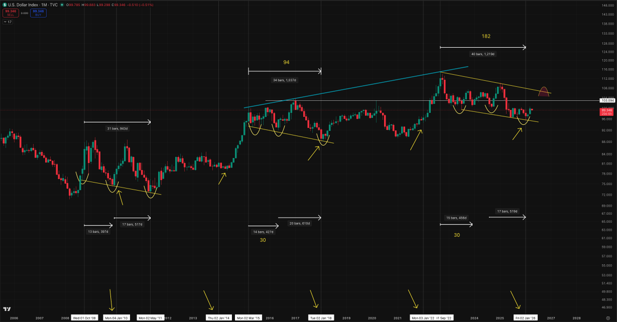stealthscalper's tweet photo. #DXY

- DXY finds strength in midterm years. Every single time.

- 2010, 2014, 2018, 2022 — Q1 forms a low, then rallies.
2026 is a midterm year. 

- Chart speaks for itself https://t.co/Bt4bEW4JIc
