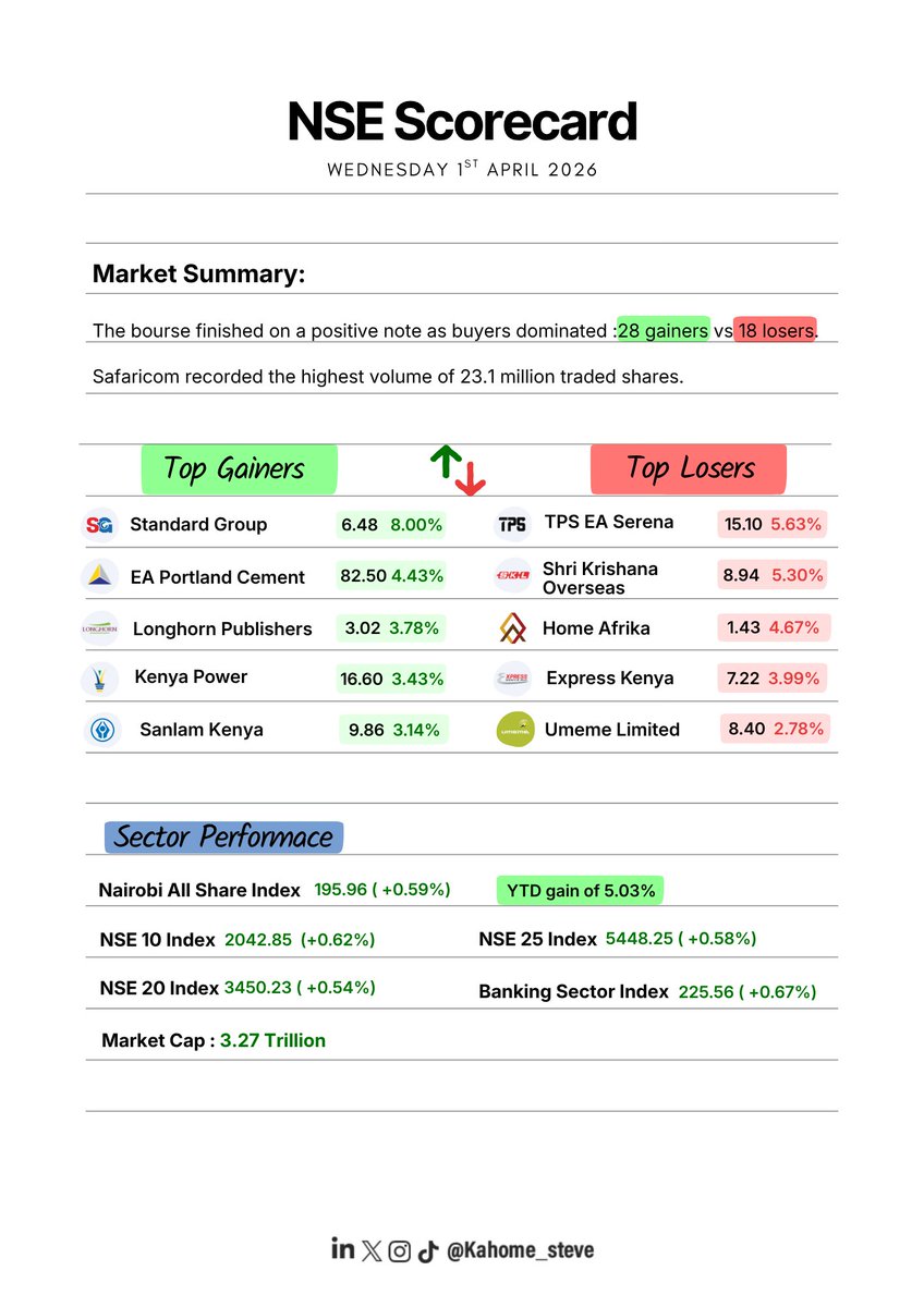 kahome_steve's tweet photo. The market kicked off the new month on a high note today!  

With all indices up, the market has started showing signs of recovery.  

The NASI broke its streak of 8 consecutive days of losses, closing at 5.03% YTD.  

•Top Gainers: Standard Group: +8.00% (6.48) 
• Top Losers: TPS EA Serena: -5.63% (15.10)