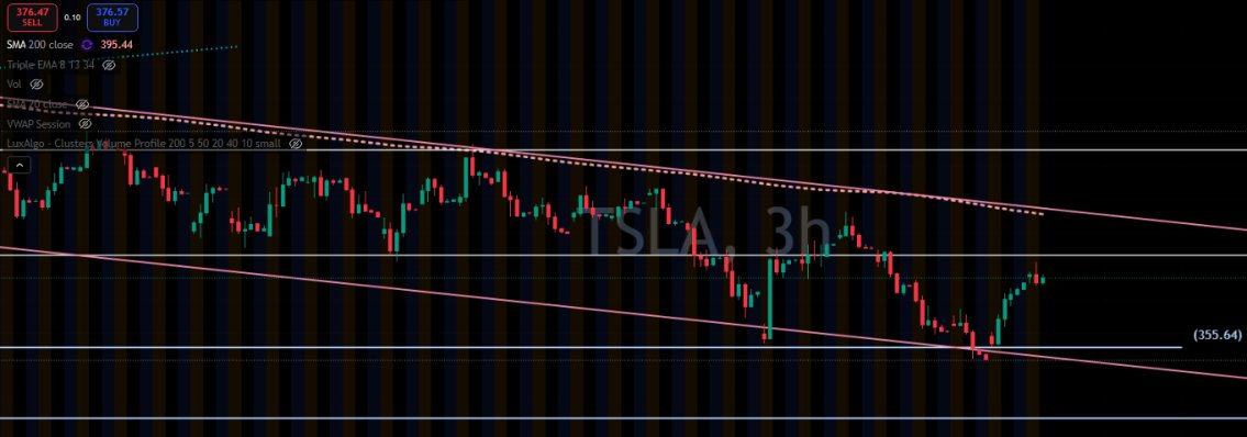 FinovoXT's tweet photo. If manages to take out 380, $TSLA could move toward 395 where the top tl of the channel is . 395 is 3hr 200sma

$sndk $mrvl $pltr $voo  $nflx $goog https://t.co/ja9FUZrd2E