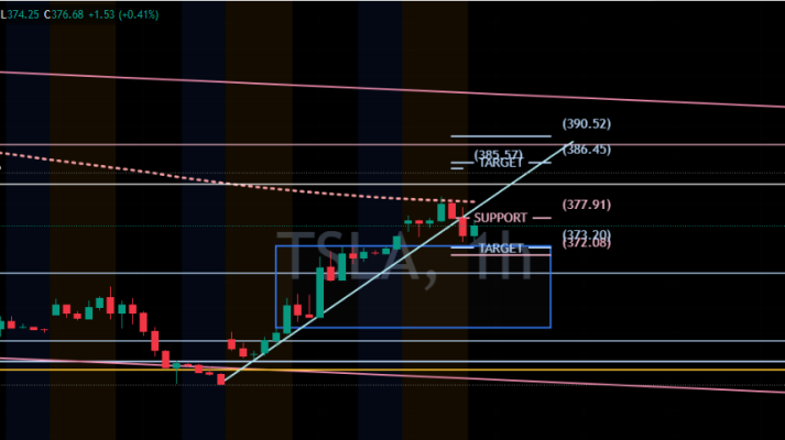 FinovoXT's tweet photo. If manages to take out 380, $TSLA could move toward 395 where the top tl of the channel is . 395 is 3hr 200sma

$sndk $mrvl $pltr $voo  $nflx $goog https://t.co/ja9FUZrd2E