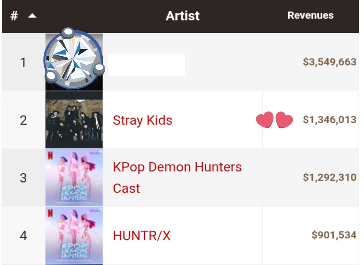 Even without any comeback in 2026, Stray Kids remains as the 2nd highest earning k-Pop Act in March 💪🎉