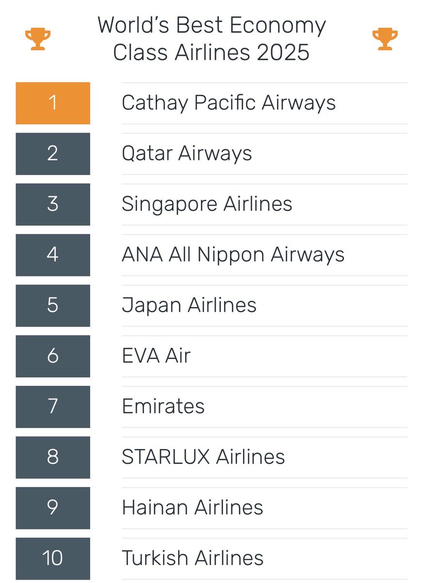 missota's tweet image. World best economy class #Airlines in 2025. Did your country’s flagship airline make it to top 10 ? ✈️