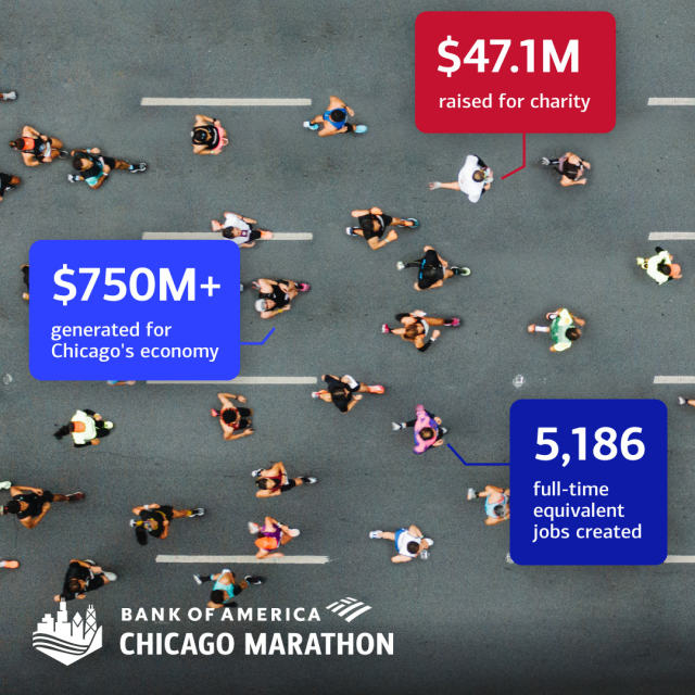 JEFoster01's tweet photo. Nearly $756M in economic impact from the 2025 @BankofAmerica Chicago Marathon – the highest ever! Amazing to see how this event and the community around it can create meaningful economic and social impact. https://t.co/2EgvPT4SWX https://t.co/gXXfQwIf65