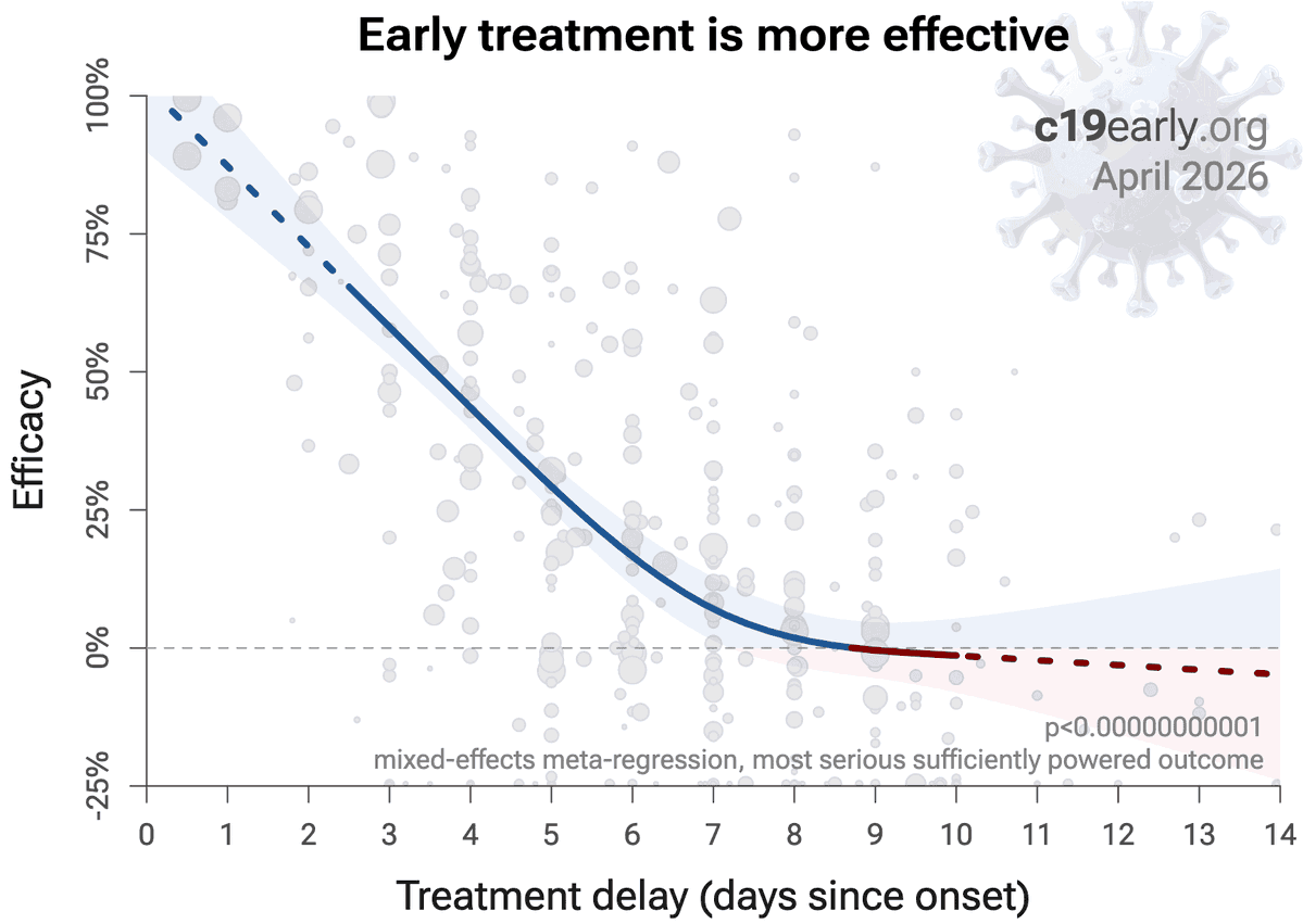 Covid Analysis: 200+ COVID-19 treatments tweet media