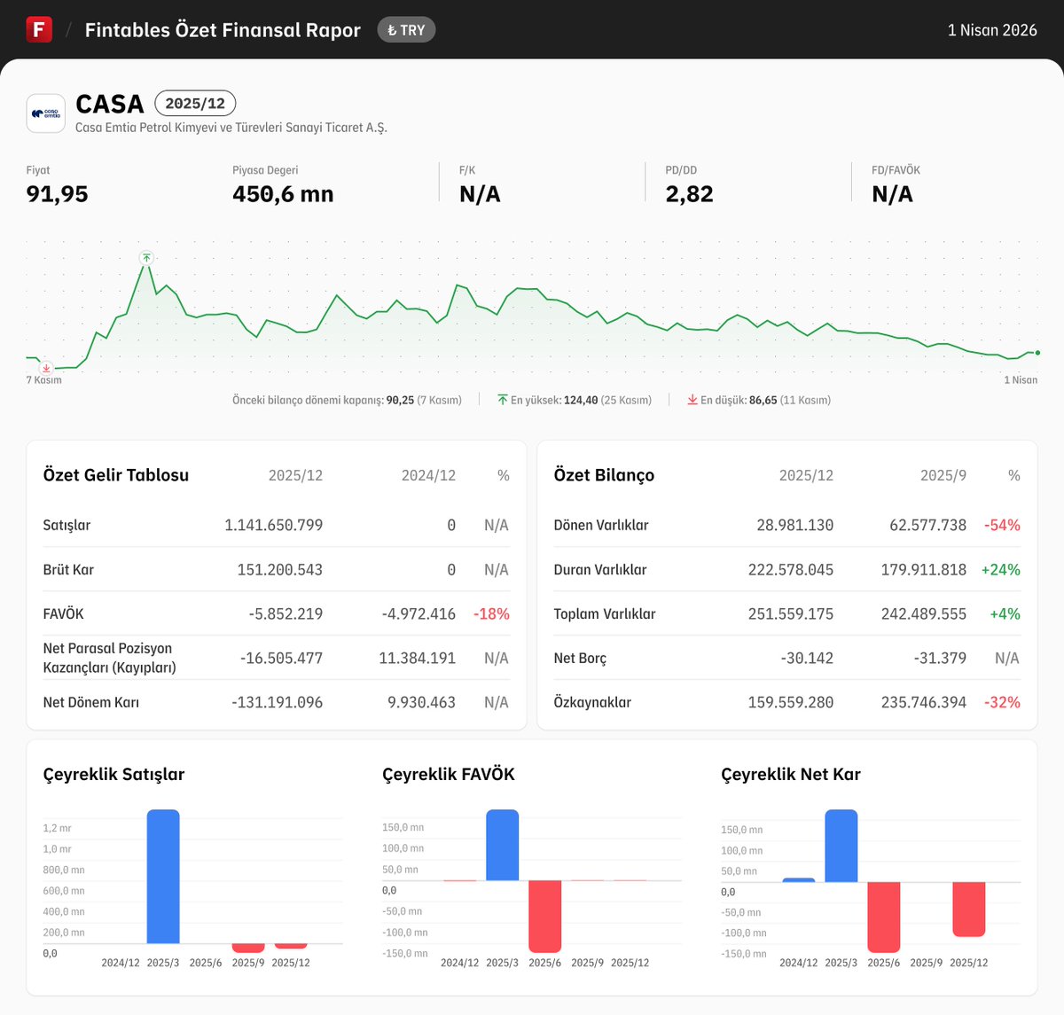 fintables's tweet image. $CASA 2025/12 finansal tabloları açıklandı. 

Detaylı analiz için: fintables.com/sirketler/CASA

Mobilde incelemek için: app.adjust.com/b8veq3c #CASA