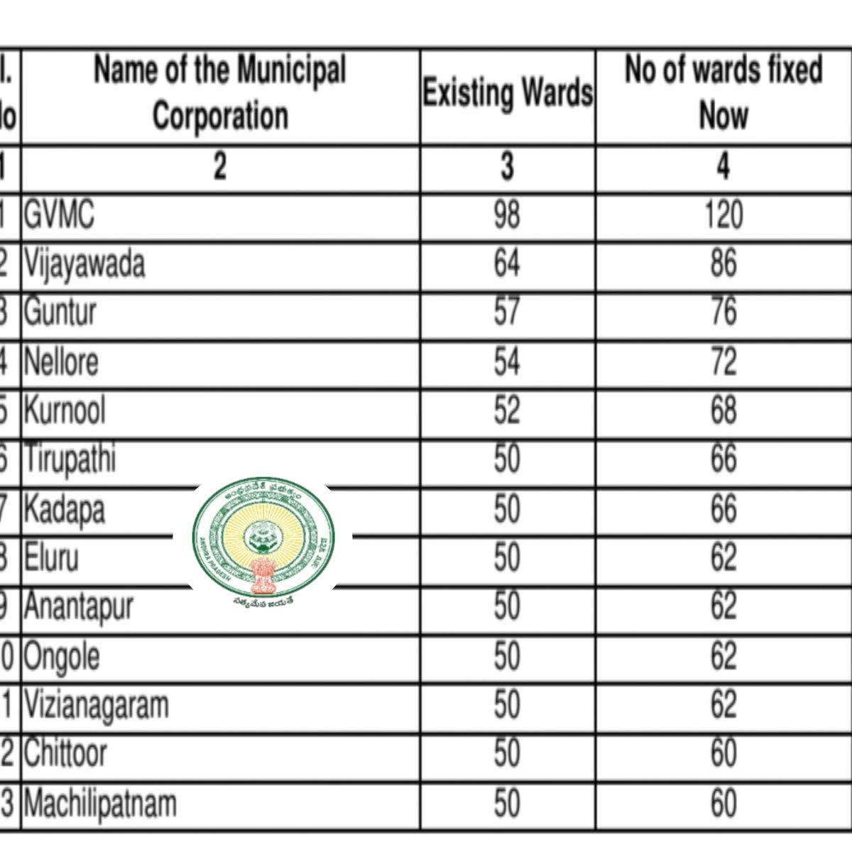 UttarandhraNow's tweet image. గ్రేటర్ విశాఖ సహా.. 

రాష్ట్ర వ్యాప్తంగా కార్పొరేషన్లలో వార్డుల శంఖ పెంచుతూ కూటమి ప్రభుత్వం ఉత్తర్వులు జారీ 

#Wards #GVMC #AndhraPradesh