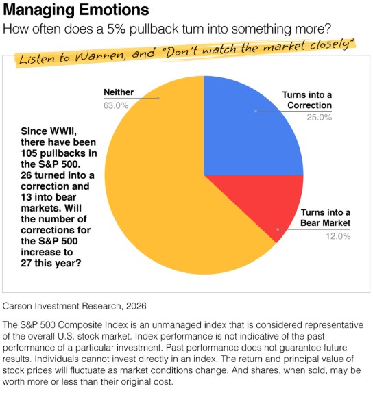 IWMPartners's tweet photo. Investors are anxious, and with good reason. The unsettling events in the Middle East are dominating the headlines, which can put even the most seasoned investor on edge. Will the number of corrections for the S&amp;P 500 increase to 27 this year? https://t.co/F1dpXwbhRY