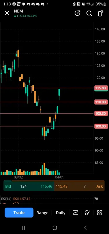 FinovoXT's tweet photo. $NEM all targets met for the 115C off the $GLD 405 backtest.   $GLD is headed for 444 then 450

$slv $mrvl $nke $bbai $gme $btc https://t.co/3h9jR2p6rX