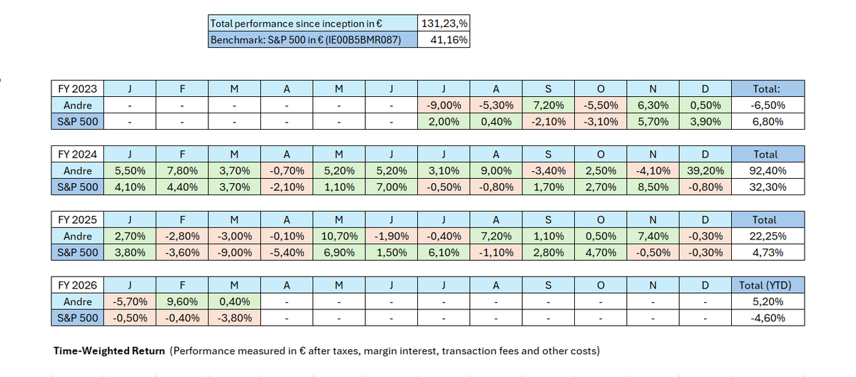 PerryGlasenberg's tweet photo. 🧵(1/2) 
I have a strong feeling that volatile times lie ahead, so let's dive into the March recap: 

Thanks to Tokio Marine and United Therapeutics, the portfolio kept pretty stable this month, despite some other losses: 

+0,4% vs. -3,8% S&amp;P 500 (all in €) https://t.co/S1XC8BURBm