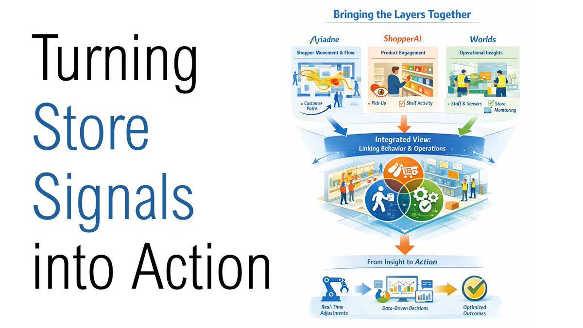 5h15h's tweet image. #Retail Stores are moving toward real-time awareness.

A look at how movement, shelf interaction, and operations come together to drive action, featuring Ariadne, ShopperAI, and Worlds

linkedin.com/pulse/store-be…

#AI #Startups