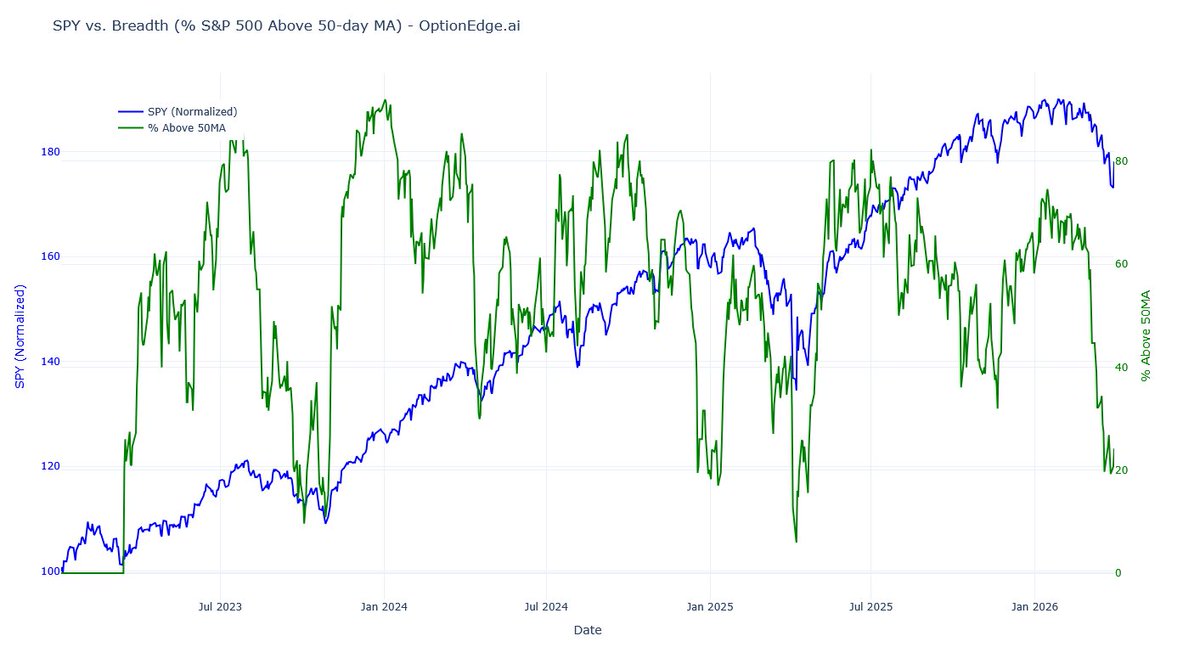 S&amp;P 500 breadth is pathetically weak. 🟥

Hugging near 20. Making lower lows.
While the index parades near the 200MA, almost nobody is actually participating. 🤨

We've seen this script before —
📍 January 7, 2025.
Same breadth collapse. Same false confidence.
What followed?
— 2%
