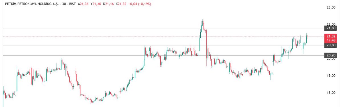 altinhisseler's tweet image. #PETKM ederinden ucuz ancak zarar ediyor petrolün yükselişine dahil oldu önceki analizimdeki verdiğim hedef 22 zirve direncine doğru yükseldi ancak petrolün düşüşüyle satış baskısı yiyerek geri çekildi işlem hacmi yüksek brent petrol hareketi belirleyici olacak 20.80 desteği