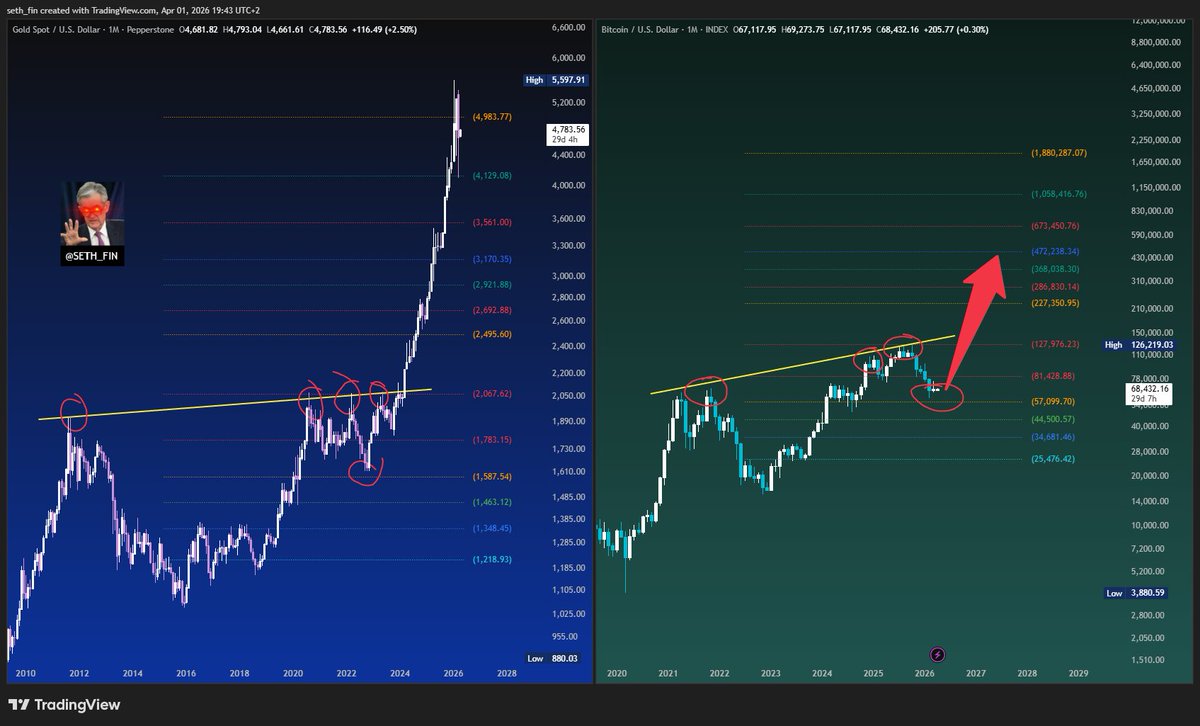 seth_fin's tweet photo. 🚨 Gold vs $BTC 

What if this pattern were to play out in a similar way?

#Bitcoin https://t.co/8YNe65F9W2