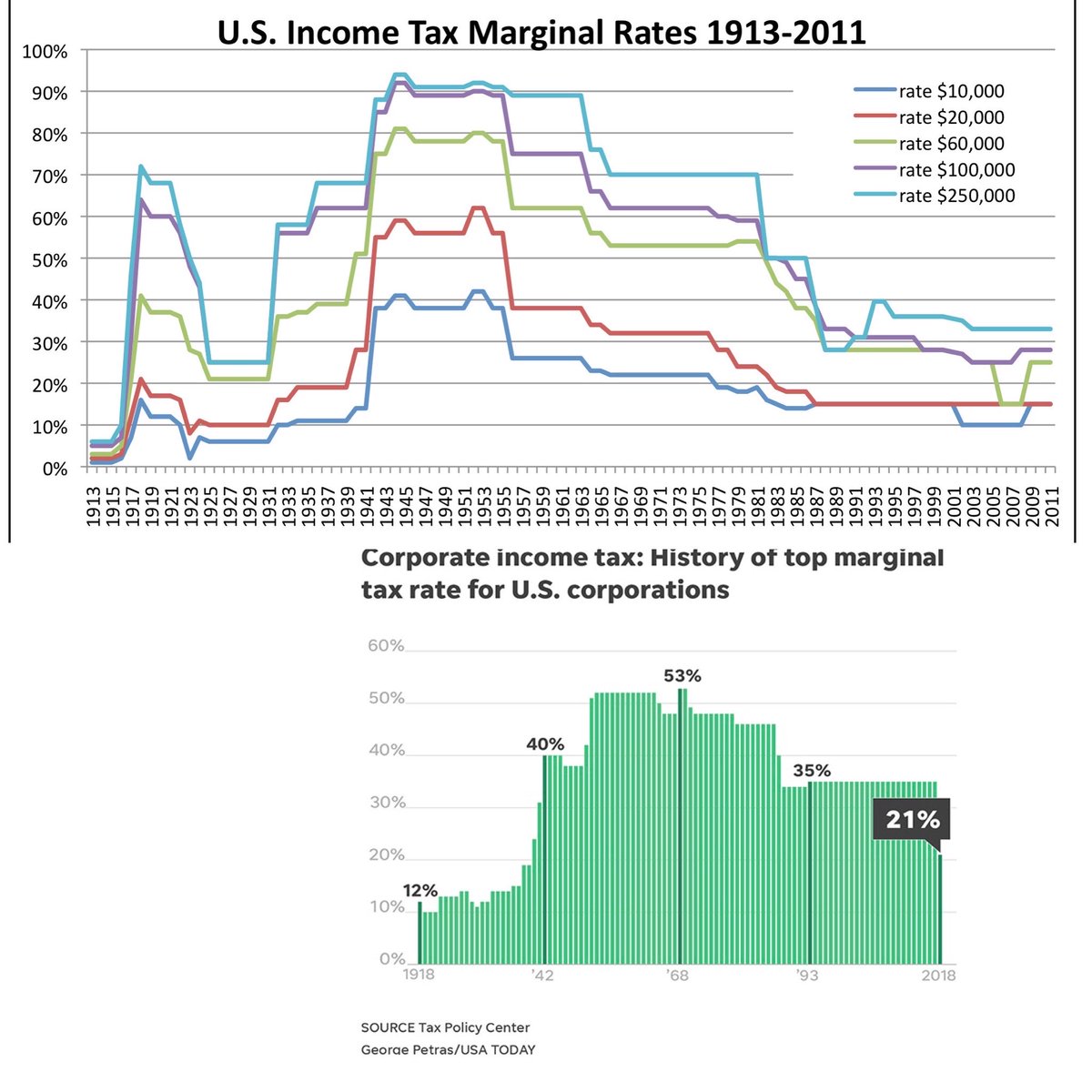 DanRadzikowski's tweet image. “In the 1950s and 1960s, when I was getting started, the top marginal tax rate was 91%… and yet people still worked hard, invested, and the economy did fine.” -Warren Buffett  #WarrenBuffett