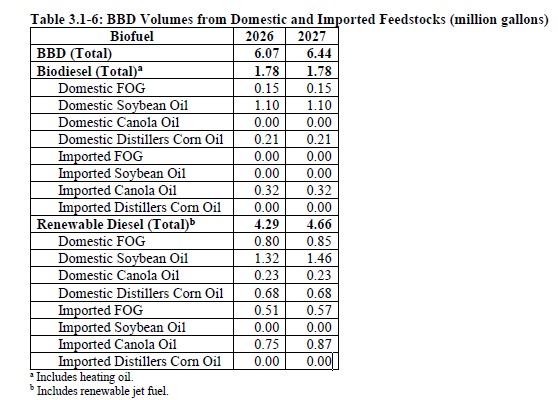 biofuelslaw's tweet image. In the RFS rule, EPA estimated that ~70%-75% of the U.S. biomass-based diesel supply in 2026 and 2027 will be made from domestic feedstocks. This includes biodiesel, renewable diesel, heating oil and #SAF. Canola oil is the largest imported feedstock. #biofuels