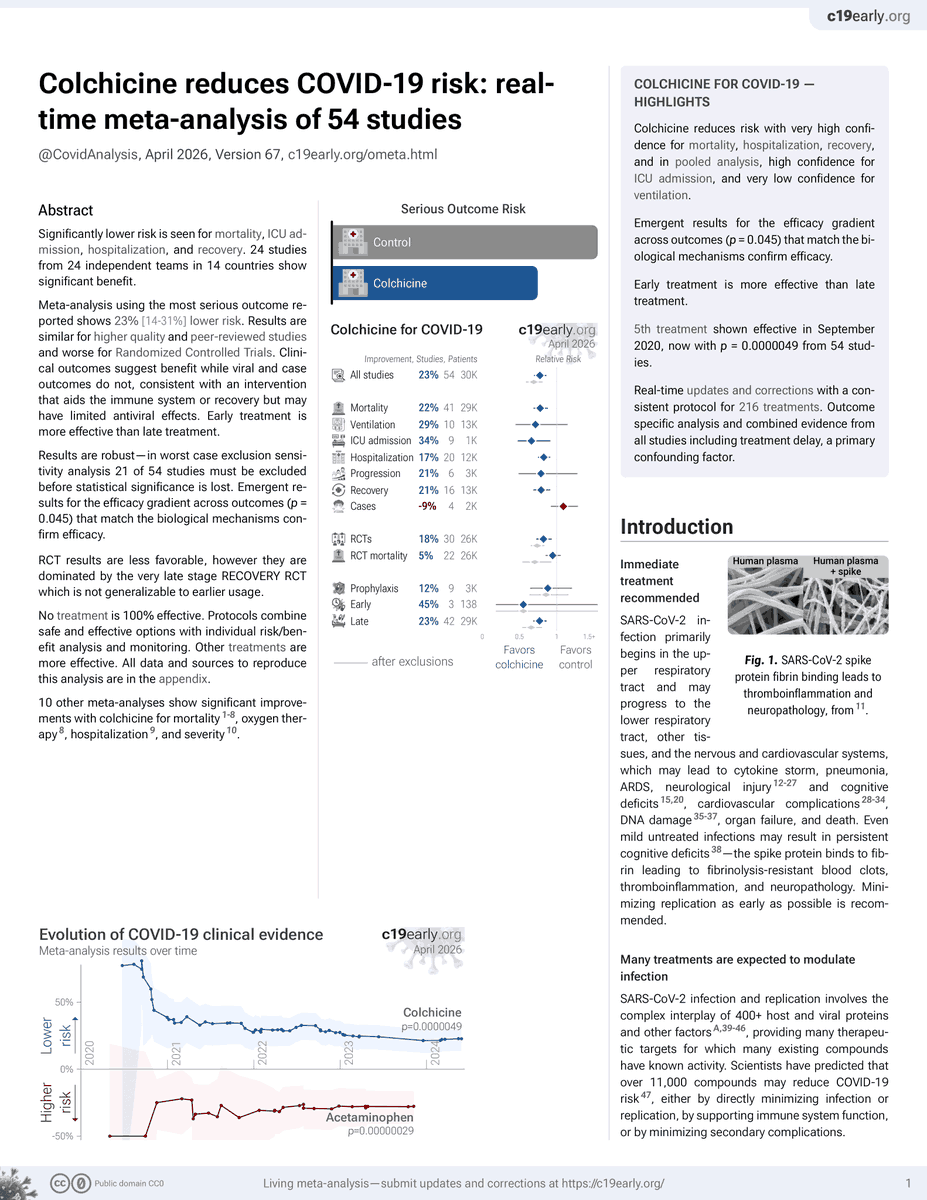 Covid Analysis: 200+ COVID-19 treatments tweet media
