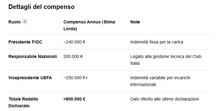 FraSRo1's tweet photo. In #Italia nessuno si assume le proprie responsabilità, soprattutto quando si riveste cariche pubbliche apicali. La dignità personale non ti garantisce nessun reddito, e #Gravina questo lo sa perfettamente. https://t.co/97WfDOoKox