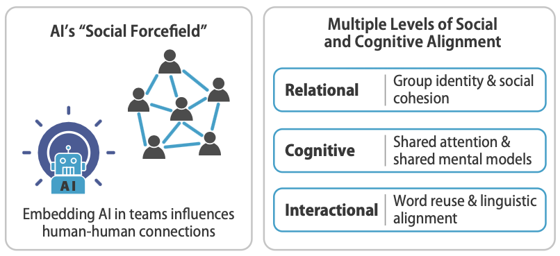 criedl's tweet photo. Think AI only affects the person using it? Our experiments show AI reshapes shared language, collective attention, mental models, AND social cohesion among human teammates. AI reshapes the cognitive ecology of teamwork https://t.co/oXDg3Ug2NH @acmtochi https://t.co/G7ATQHXpnJ