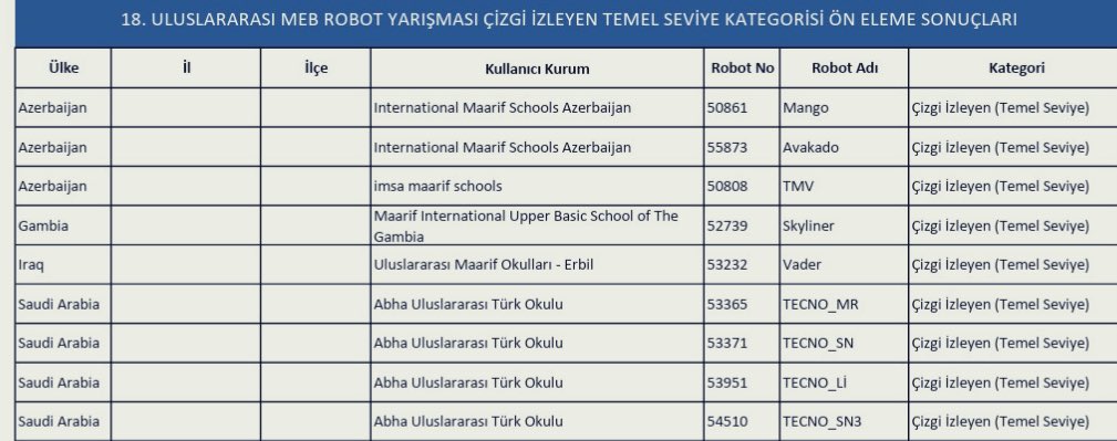 CiddeEgitim's tweet photo. Cidde Eğitim Ataşeliği’ne bağlı Abha Türk Okulu yurtdışı Türk okulları arasında MEB okulu olarak “18. MEB Uluslararası Robot Yarışması Finalleri”ne katılmaya hak kazanmıştır.

Okulumuz idareci, öğretmen ve öğrencilerimizi canı gönülden tebrik ederiz. https://t.co/2BK9PgxKSS