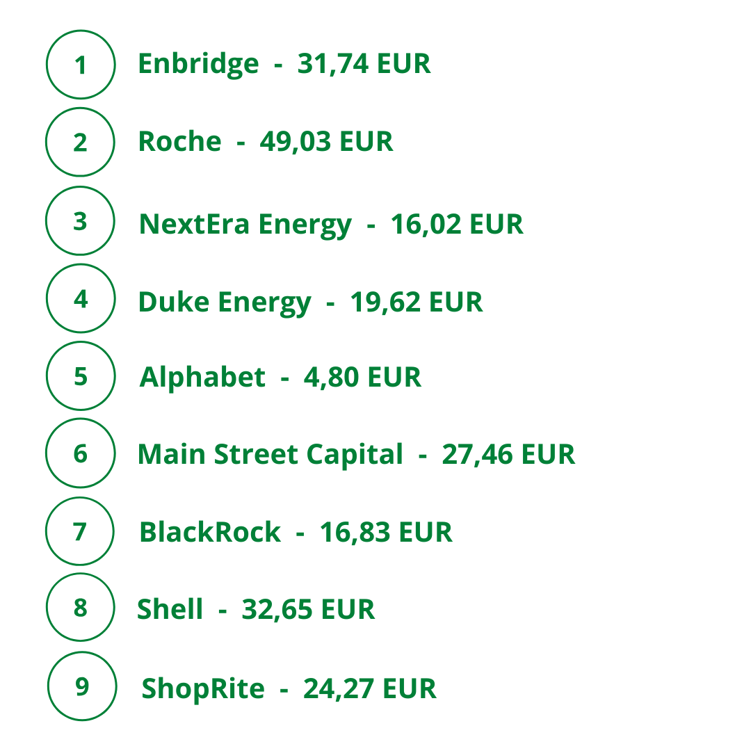 Deaf_Investor's tweet photo. Während Öl &amp; Gas sich seit Anfang März zunehmend verknappen, haben sich meine Dividenden vermehrt:

Rund 222 EUR netto sind es geworden und damit über 40 Prozent mehr als im März vergangenen Jahres. Nett 🙂 https://t.co/e9Fg469SKJ