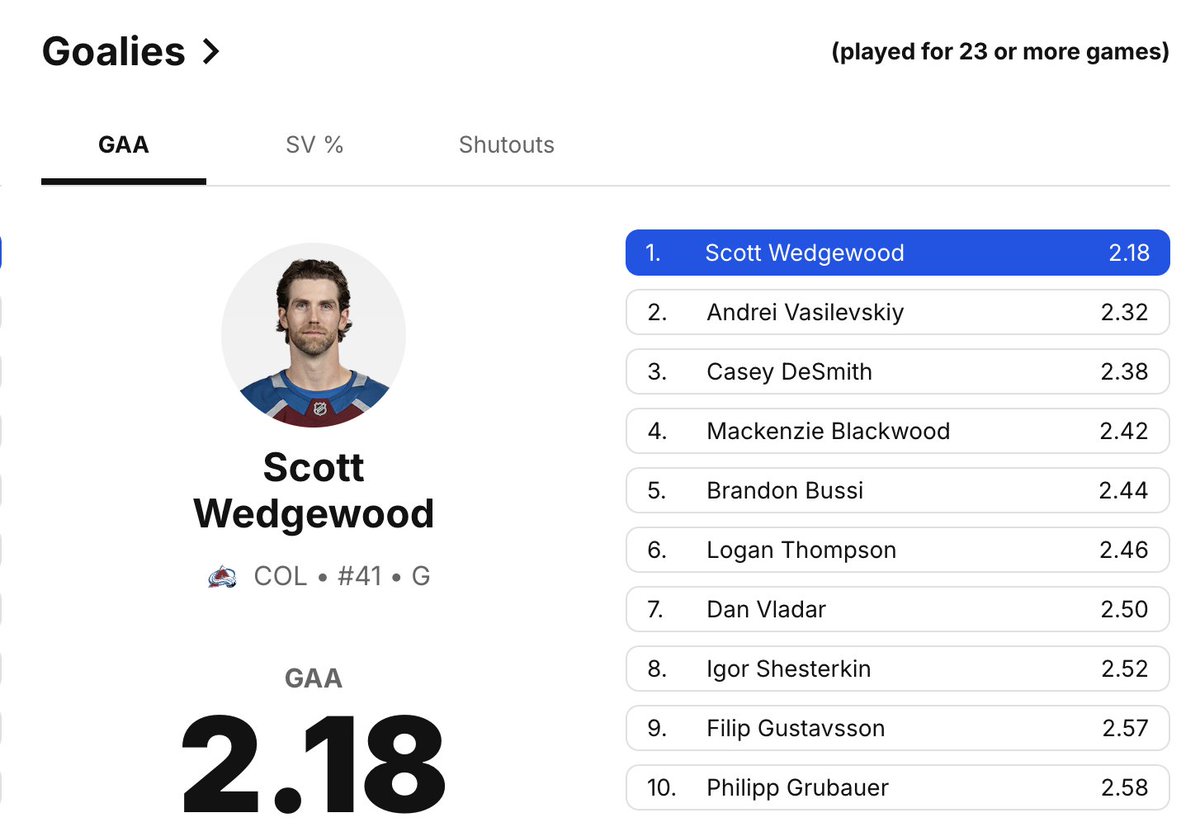 HockeyThinkTank's tweet photo. Scott Wedgewood is leading the NHL in goals against average this year. Great story about him for all goalies out there:

I was working at Michigan a couple years ago and ran a skate for a bunch of NHL players that were getting ready for training camps. Wedgewood was one of the goalies on the ice.

I honestly don't know if I've ever seen a goalie so willing to do whatever was asked from the skaters to help make them better. 

He's an NHL goalie. He made it. But he was one of the hardest workers out on the ice and didn't complain when he got a shot high or players made a backdoor pass on him, or anything like that. He smiled and worked and was just a great dude.

There are too many goalies out there that feel entitled. That lose their minds when something happens on the ice against them - Wedgewood was the opposite. It wasn't about him. It was about all the players on the ice.

And now he's backstopping the best team in the NHL. I bet a big reason the Avs are cooking and Wedgewood has great numbers is because the team loves playing in front of this guy.  

I love when good things happen to good people in our game. This is a great example.