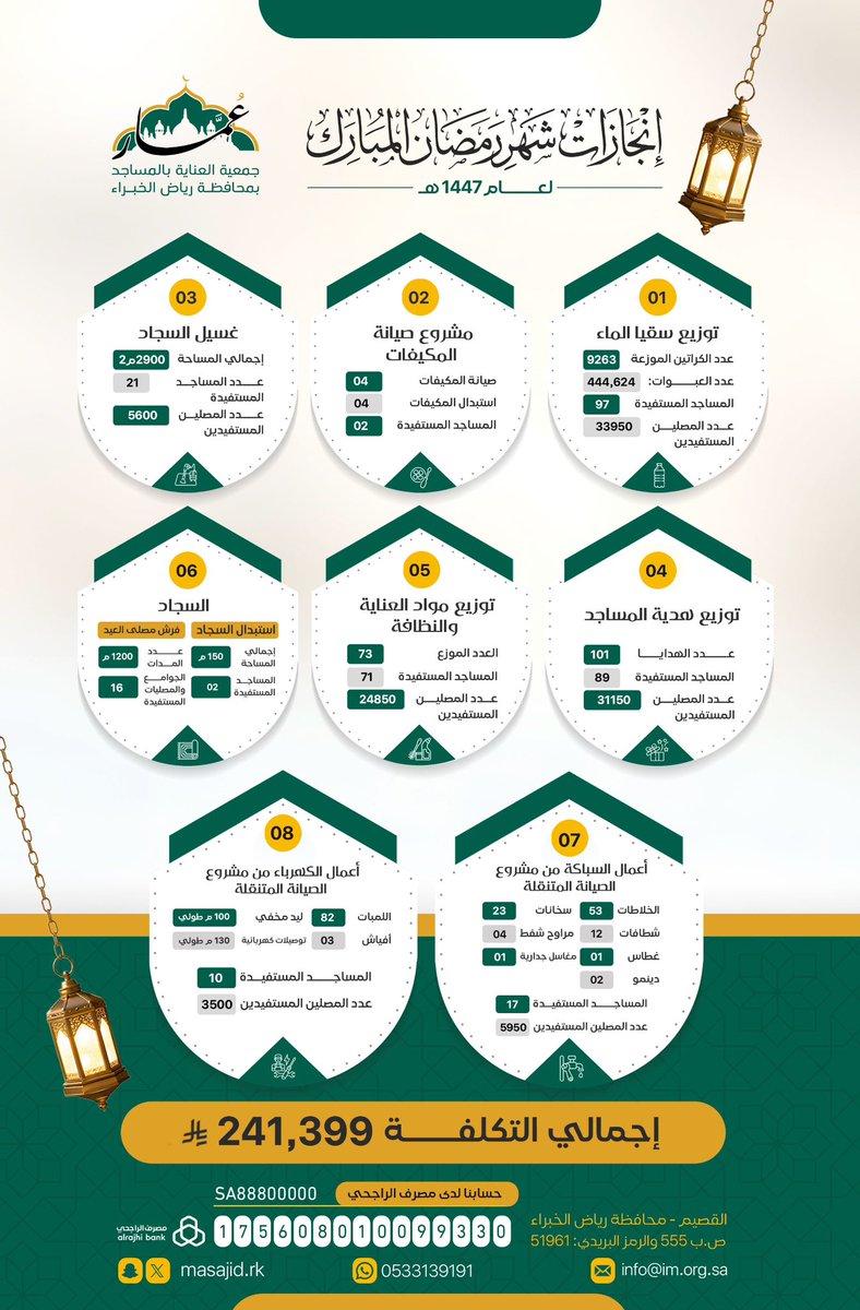 منجزات | 

حصاد أعمال جمعيتكم في شهر رمضان المبارك 🌙