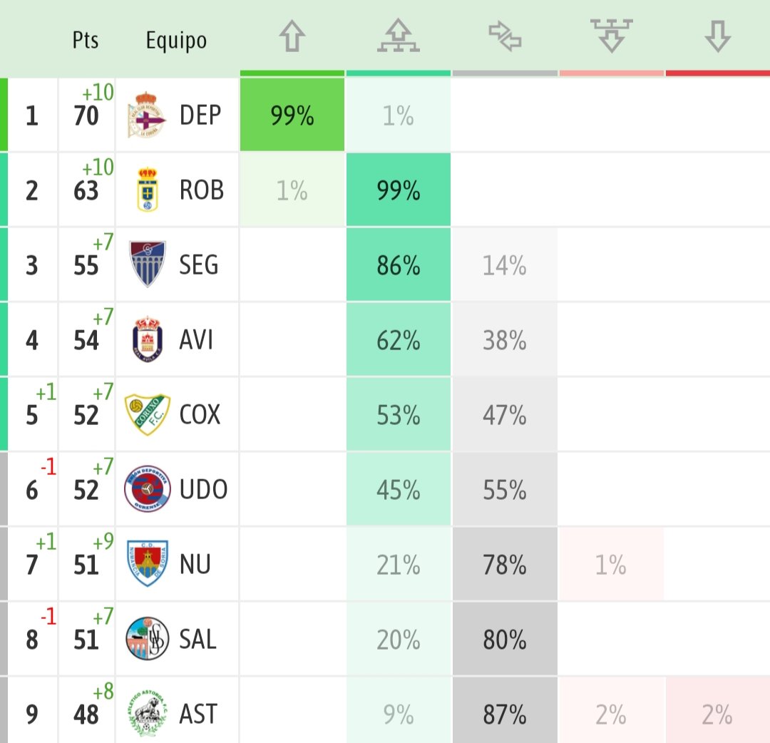 rfef_293483's tweet image. ⭐La 𝐩𝐫𝐞𝐝𝐢𝐜𝐜𝐢𝐨́𝐧 del 𝐆𝐑𝐔𝐏𝐎 𝟏 que hace @besoccer_ES de la zona alta.

¡¡Quedan 5 jornadas!!🫣

#2RFEF