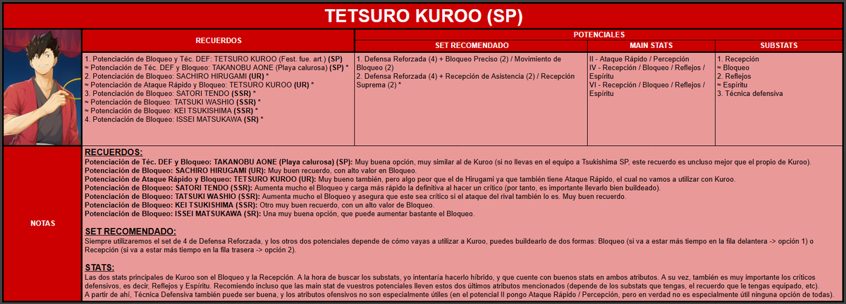 Os dejo la build de TETSURO KUROO (Festival de fuegos artificiales) (SP) de Haikyuu!! Fly High 🎆 

Un gran bloqueador (MB) y buffer, centrado en el Bloqueo y la Recepción, con sus mejores recuerdos, potenciales y stats 🔝

- Guía completa: docs.google.com/spreadsheets/d…

RT y MG ❤️