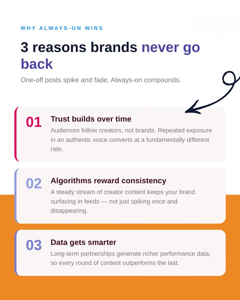 AdParlor's tweet photo. In 2026, the brands winning with creators are playing the long game - and the data backs it up. 
Swipe to see what always-on really looks like (and why it converts so much better!) 👉 https://t.co/fIBDt5eUXj