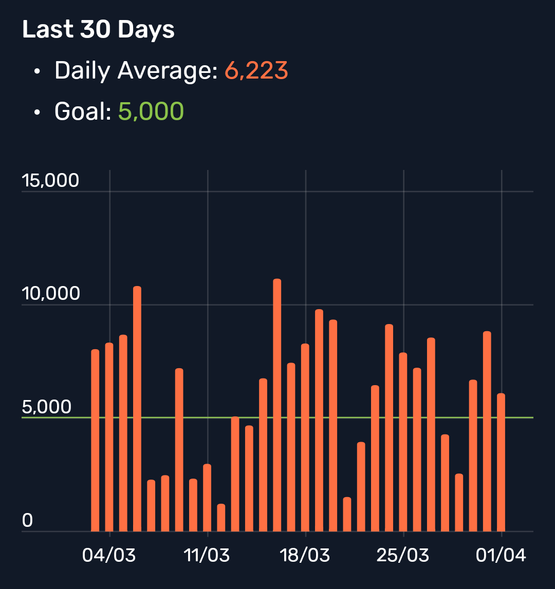 tiahkcal's tweet photo. My daily steps and the amount of kilometers https://t.co/8Z591ris11