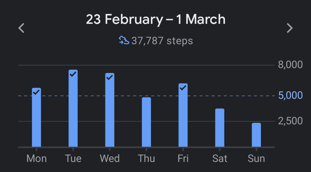 tiahkcal's tweet photo. My daily steps and the amount of kilometers https://t.co/8Z591ris11