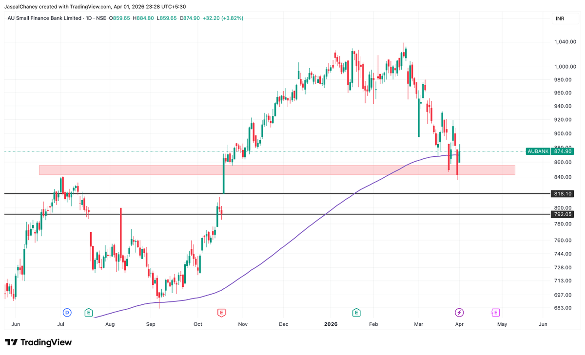 thearthashala's tweet photo. AU Small Finance Bank at a critical juncture 👀
After a strong uptrend, price has seen a sharp correction from ₹1040 levels and is now reacting near a key demand zone around ₹840–860.
Key observations:
• Strong rejection from highs → momentum cooling
• Price testing previous breakout zone (now demand)
• Trading around 200 DMA → crucial support area
• Volatility expansion → potential trend decision phase
Structure-wise, this looks like a pullback within a larger uptrend, but confirmation is key.
👉 Holding this zone could lead to stabilization
👉 Losing it may open downside levels
Patience > Prediction in such zones. Let price confirm.
#stockmarketindia #stockmarket #trading #priceaction #research